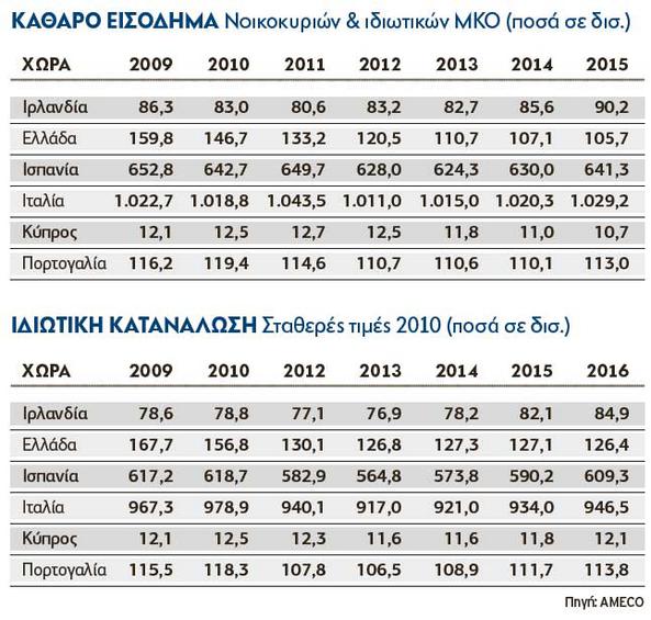 Ιρλανδία και Ελλάδα μπήκαν σε πρόγραμμα δημοσιονομικής προσαρμογής το 2010 και ακολούθησαν Πορτογαλία (2011) και Κύπρος (2013). Μέσα σε έξι χρόνια, τα εισοδήματα στη χώρα μας μειώθηκαν από 159,8 σε 10.