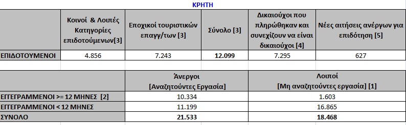 Οι άνεργες γυναίκες στην Κρήτη τον Μάρτιο του 2018.,