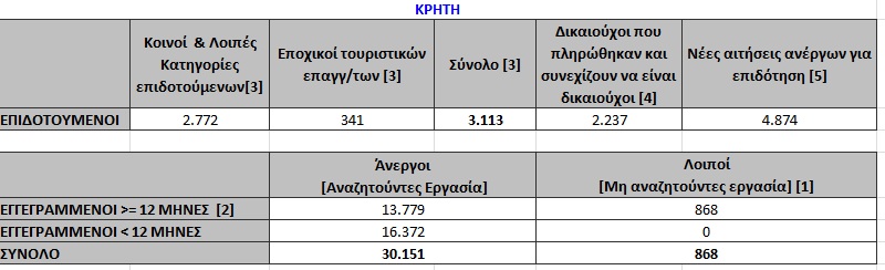 Από τους 45.443 ανέργους που υπάρχουν αυτή τη στιγμή στην Κρήτη, οι 31.985 είναι γυναίκες.