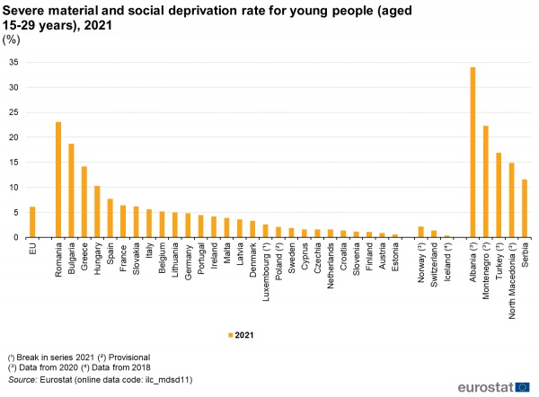 figure_3-_severe_material_and_social_deprivation_rate_for_young_people_aged_15-29_years_2021_-600x442