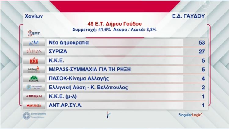 ekloges-gaudos